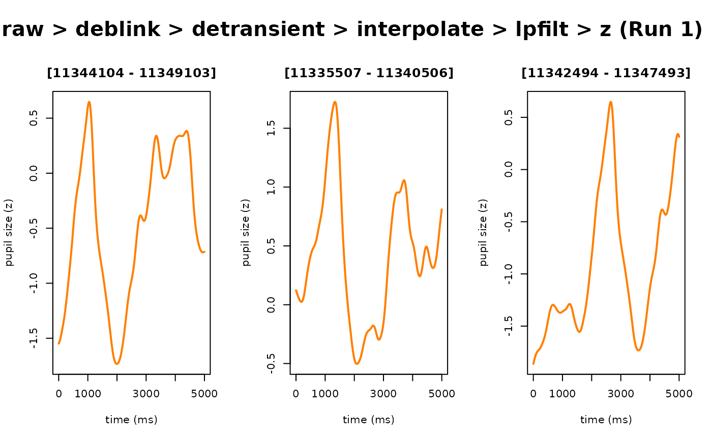 Before/after plot showing blink removal and interpolation