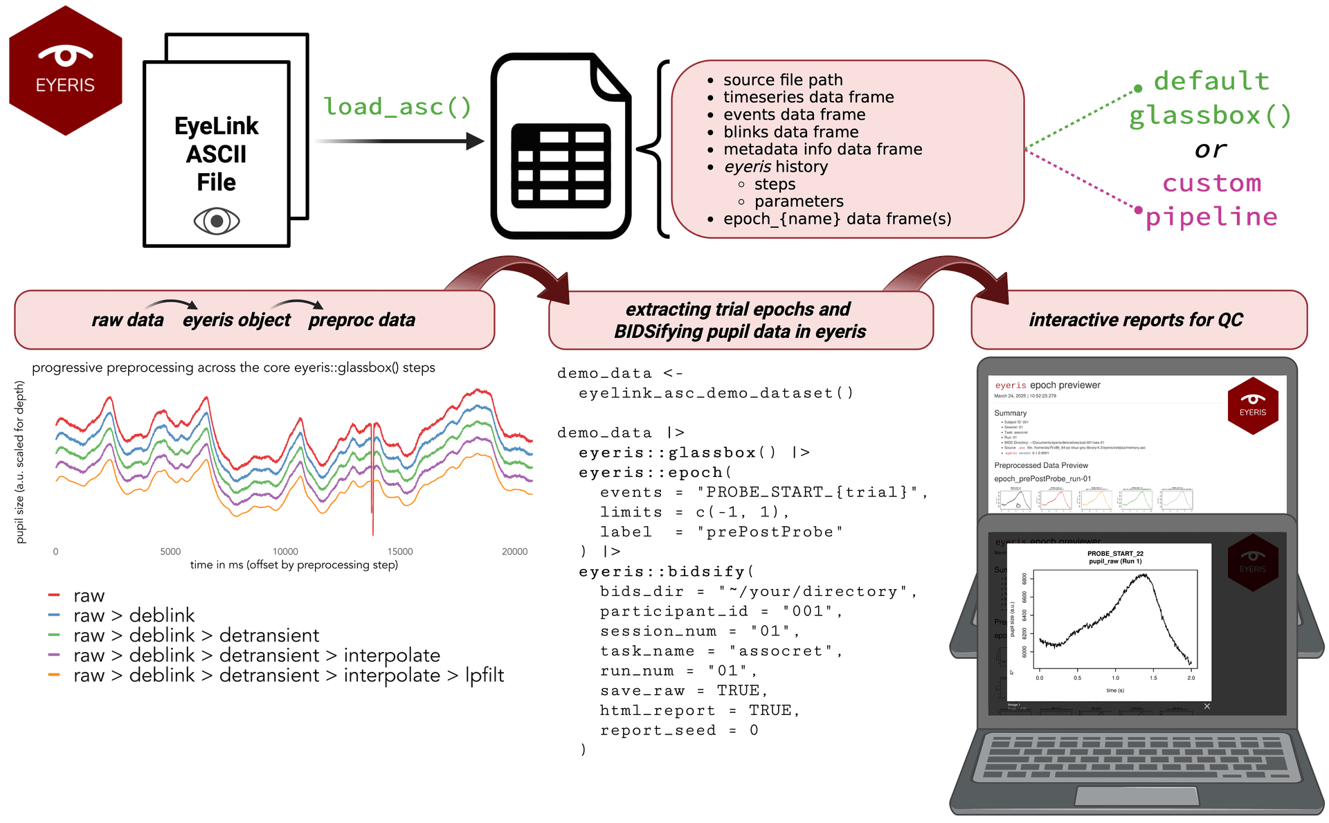 Diagram showing eyeris object structure