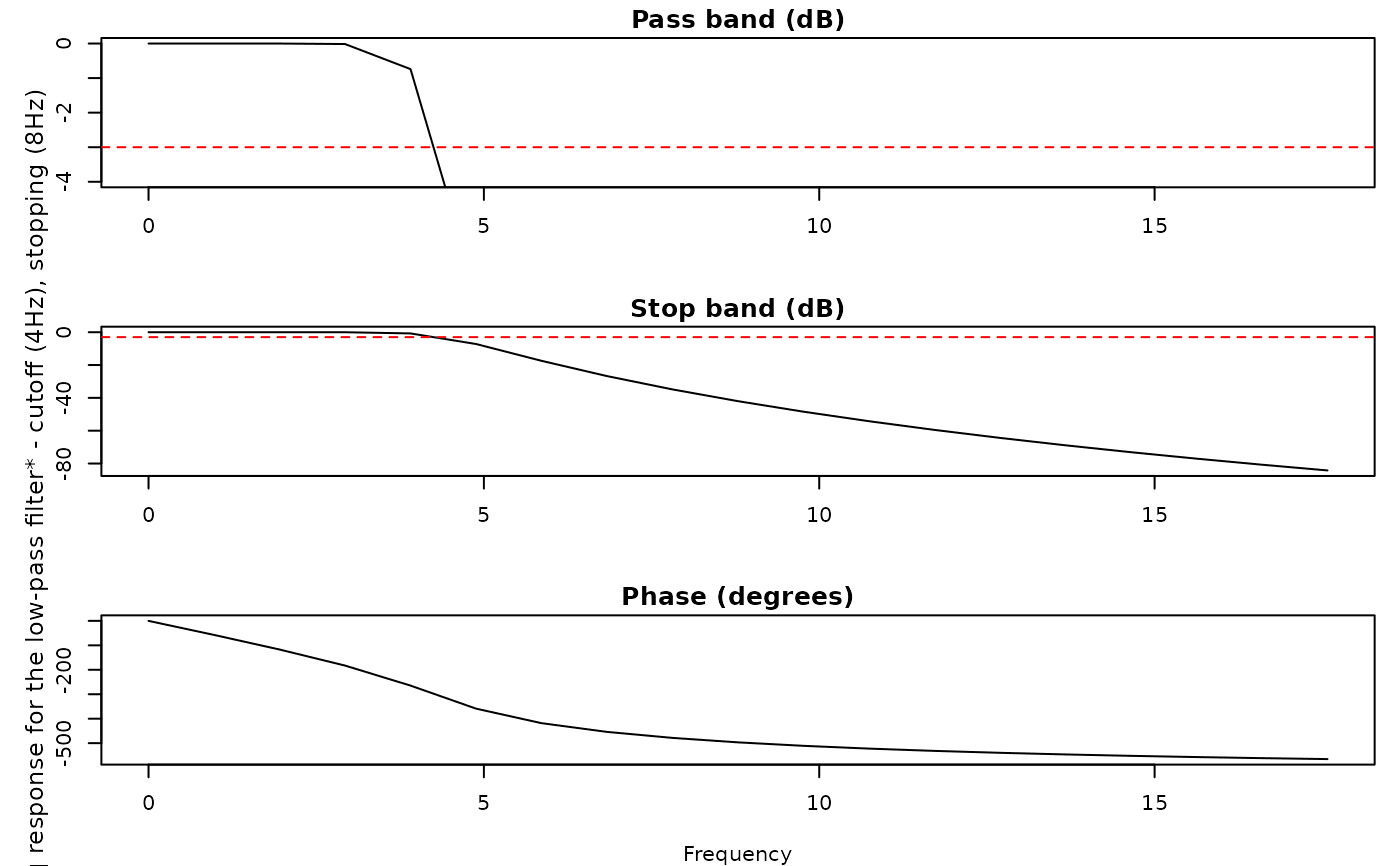 Frequency response plot (Bode diagram) of the Butterworth filter